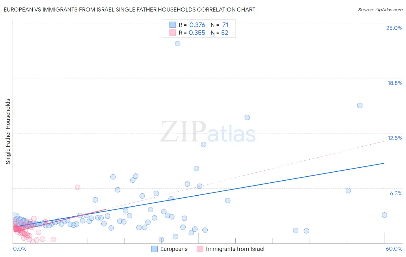 European vs Immigrants from Israel Single Father Households