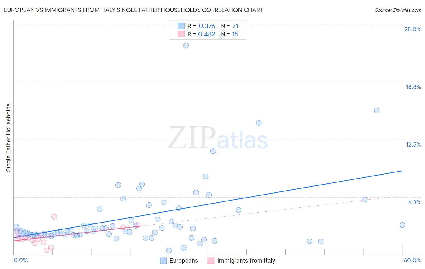 European vs Immigrants from Italy Single Father Households