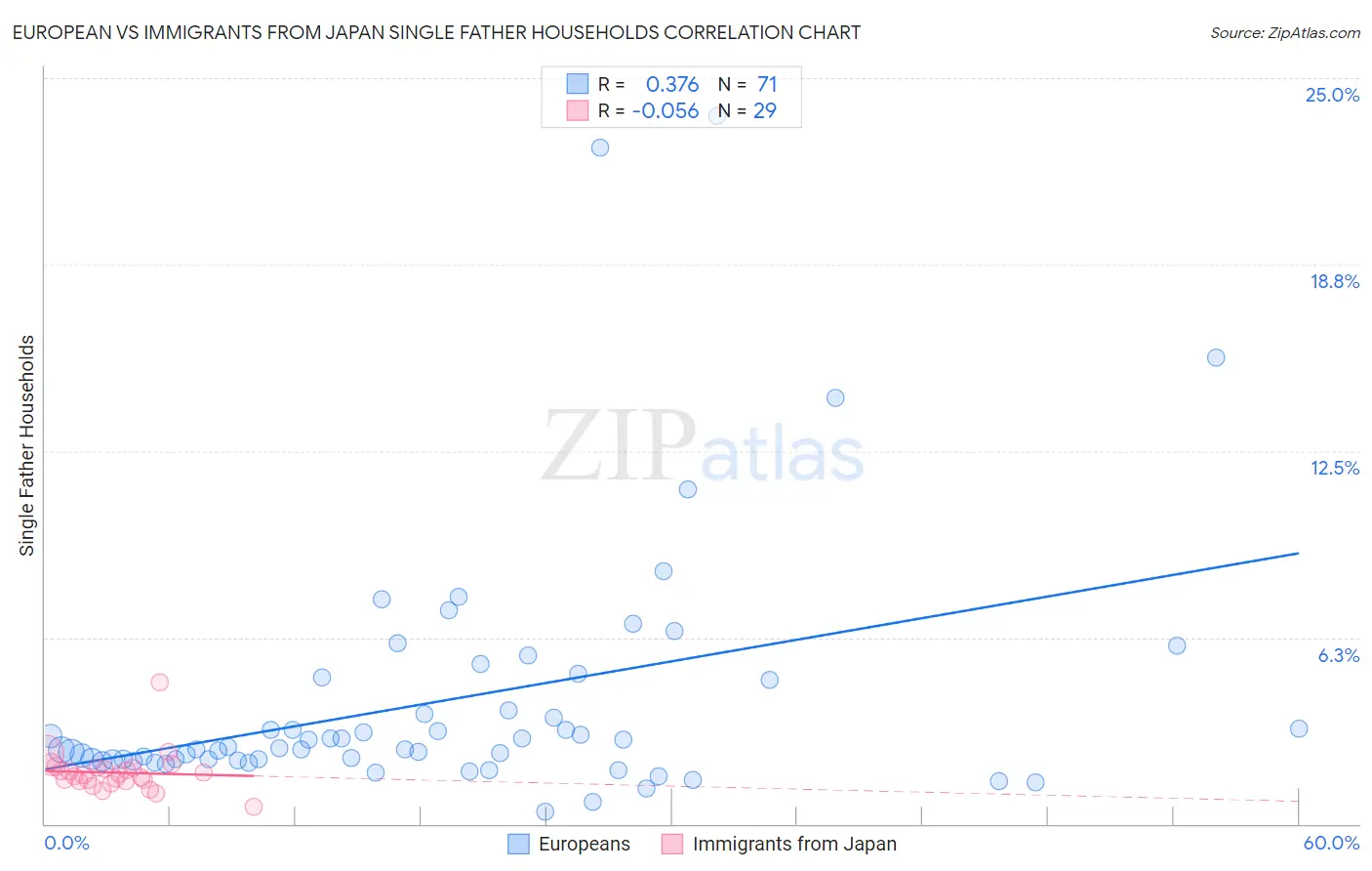 European vs Immigrants from Japan Single Father Households