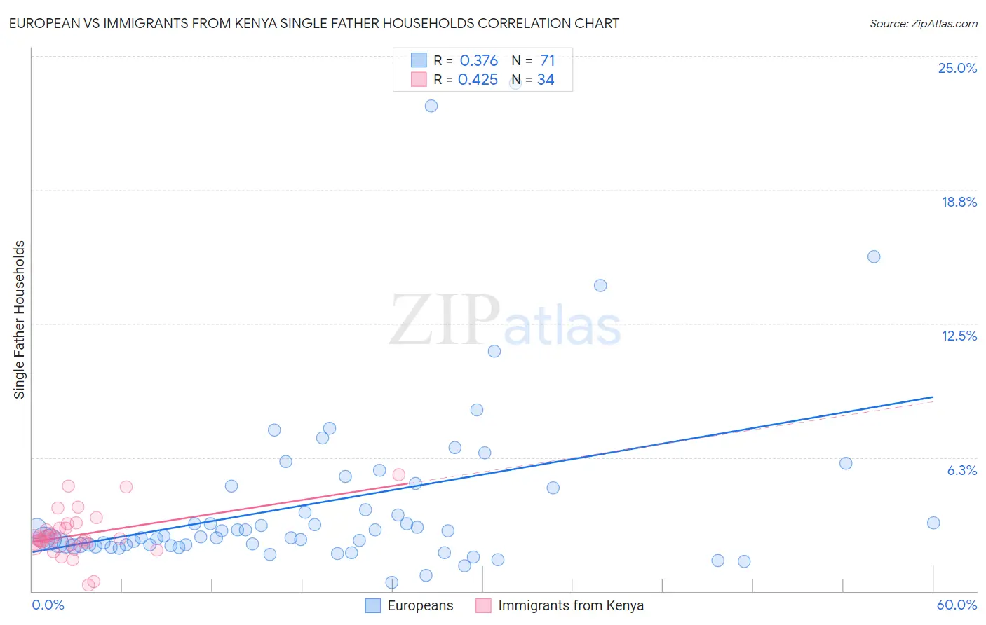 European vs Immigrants from Kenya Single Father Households