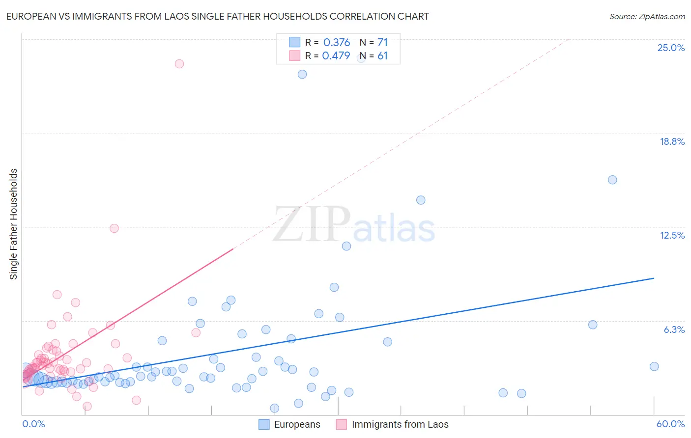 European vs Immigrants from Laos Single Father Households
