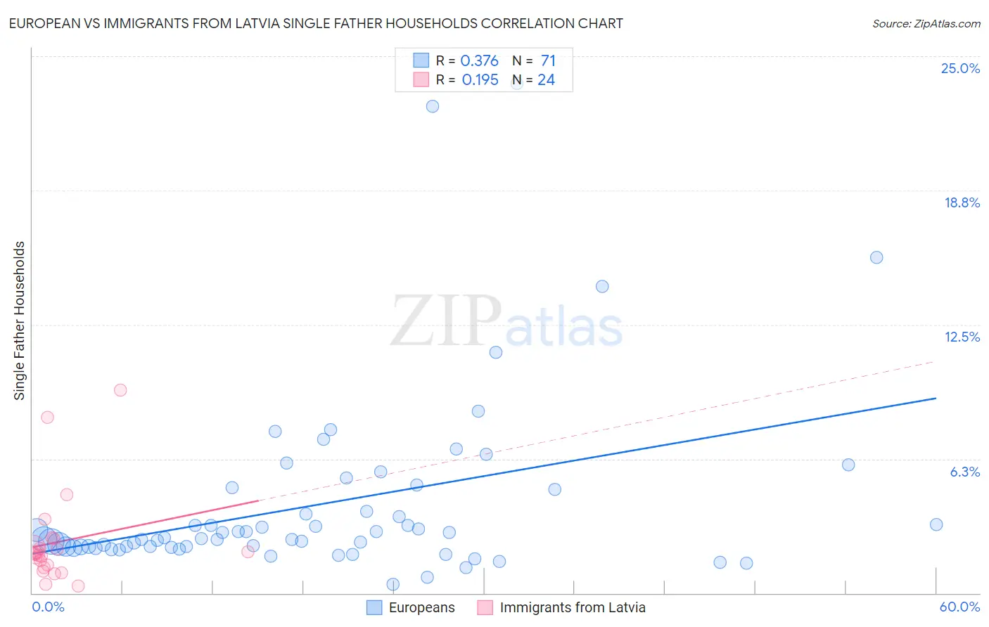 European vs Immigrants from Latvia Single Father Households