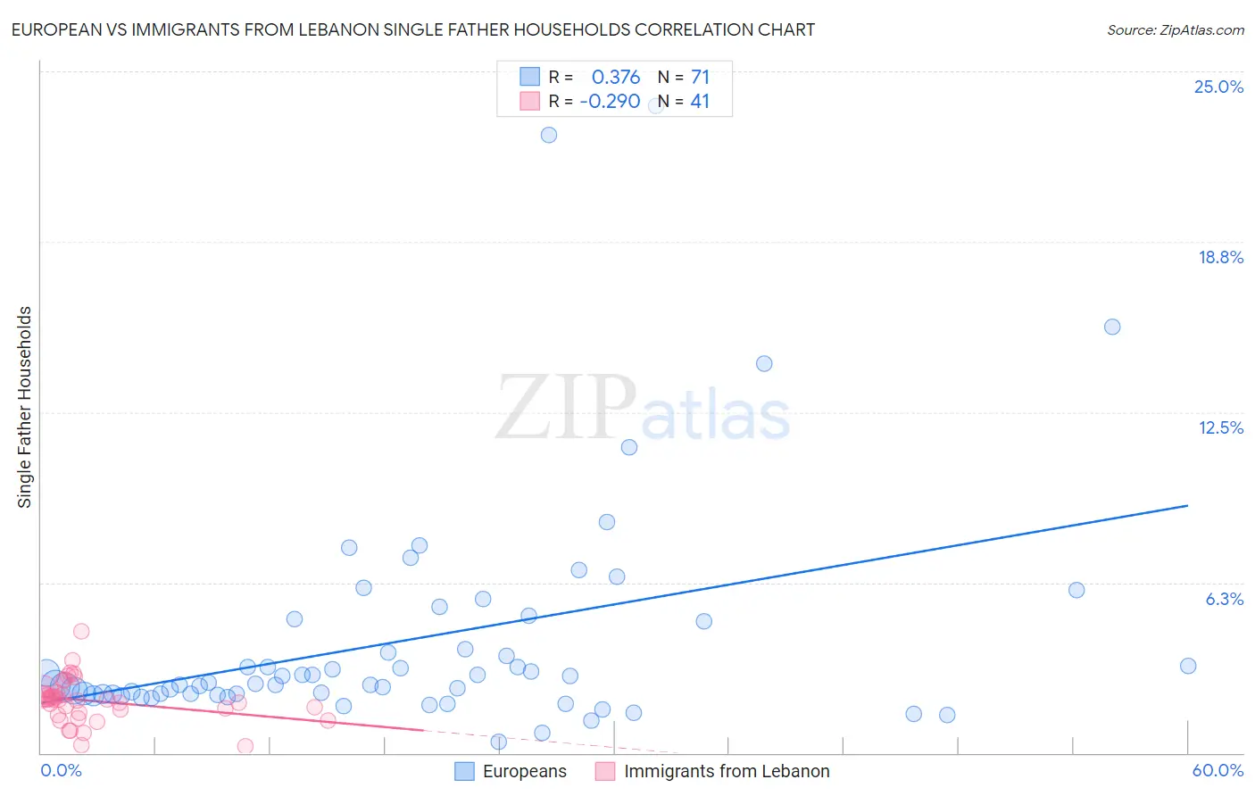 European vs Immigrants from Lebanon Single Father Households