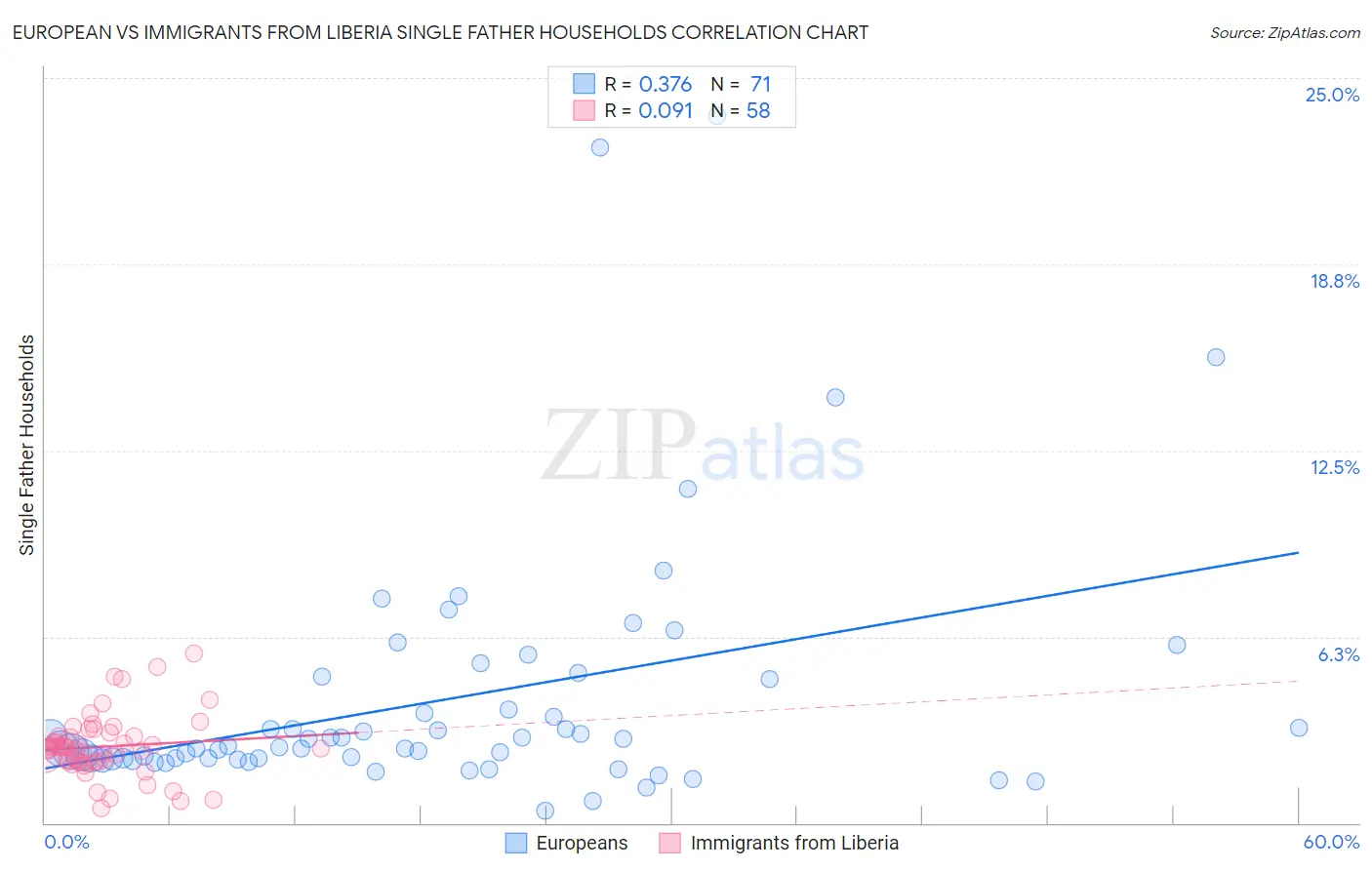 European vs Immigrants from Liberia Single Father Households