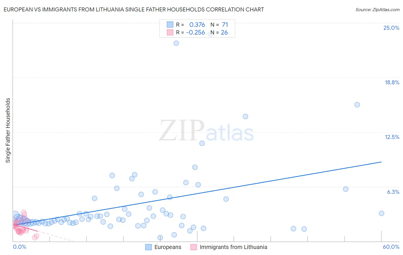 European vs Immigrants from Lithuania Single Father Households