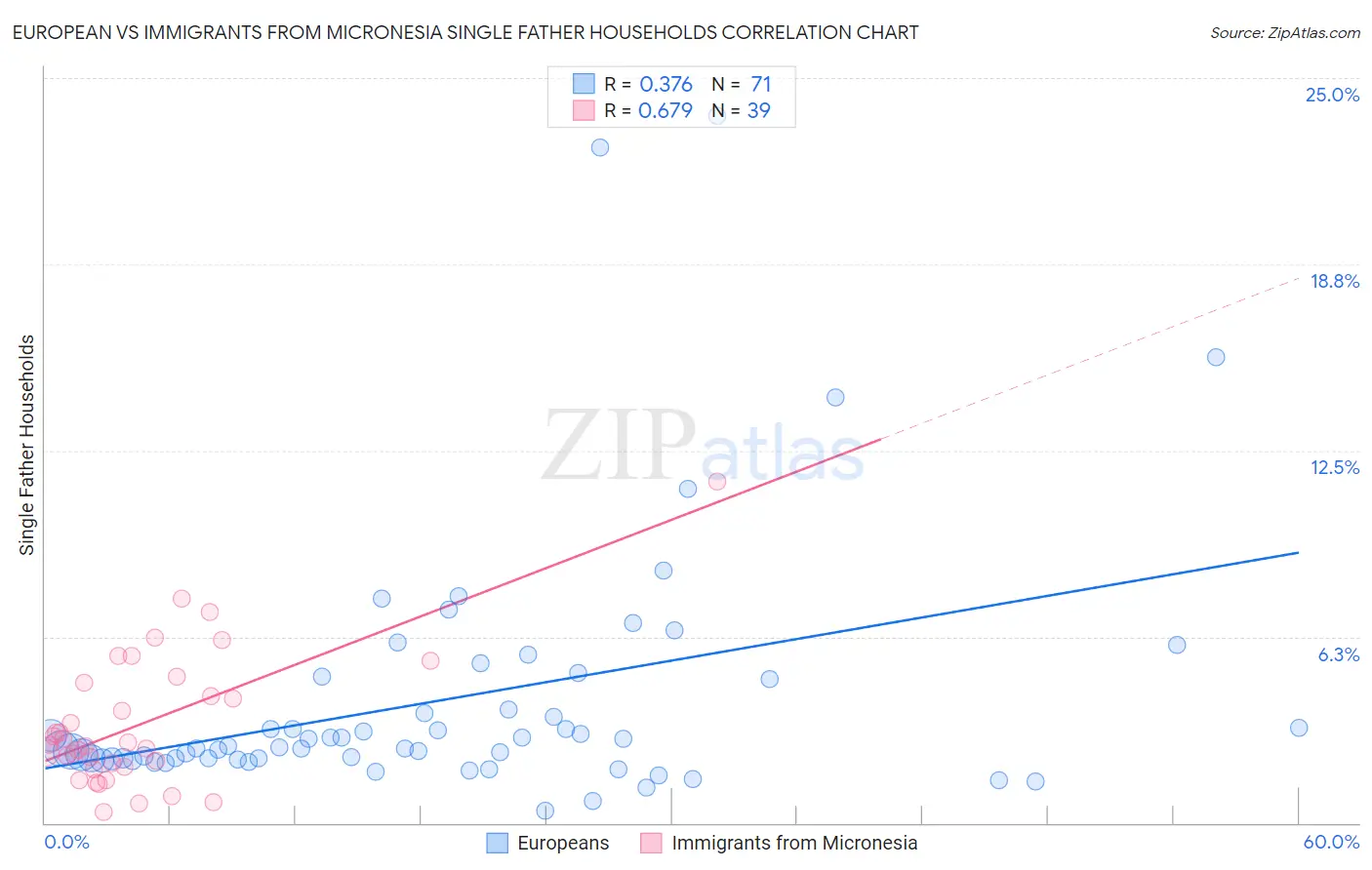European vs Immigrants from Micronesia Single Father Households