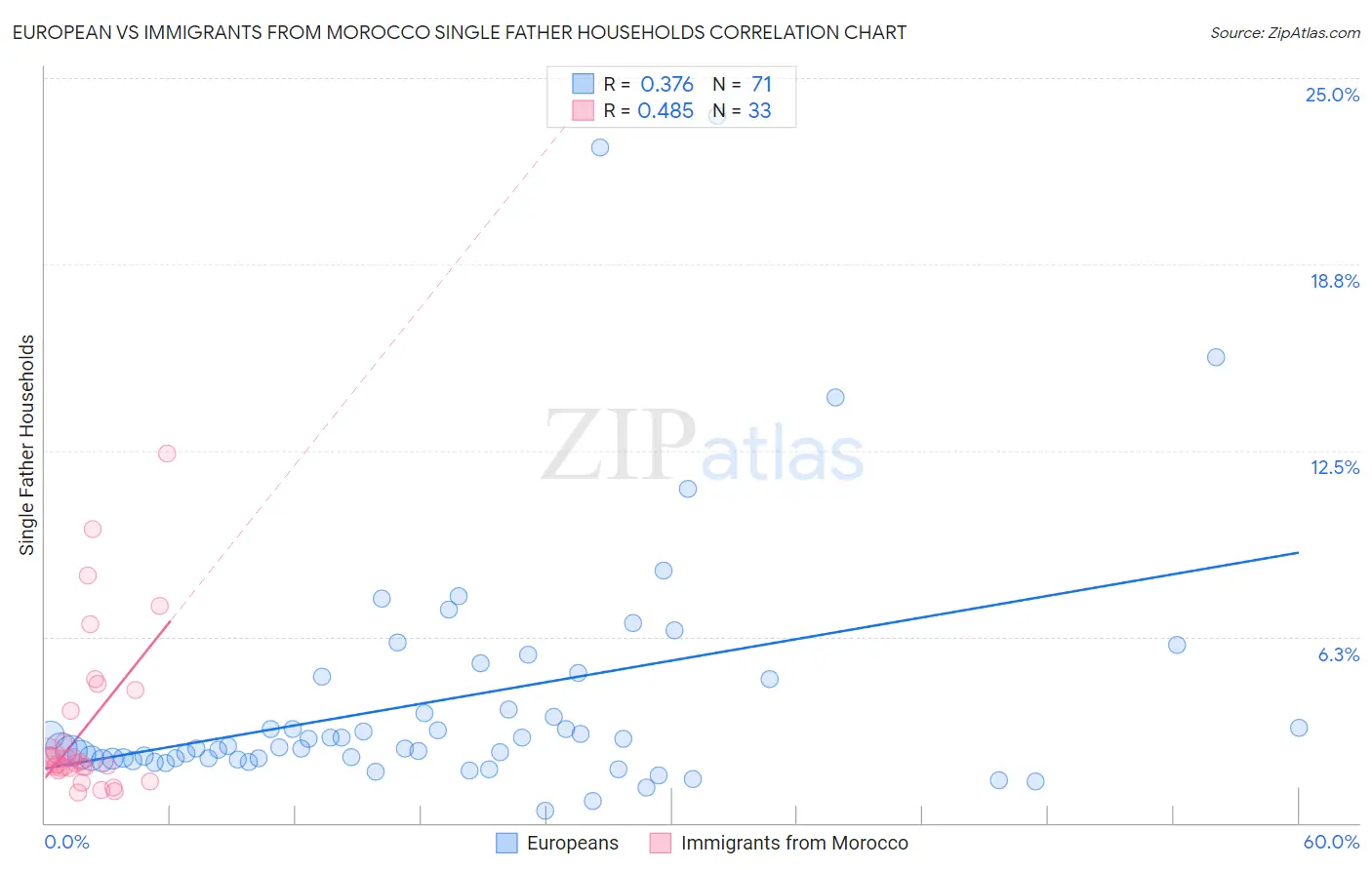 European vs Immigrants from Morocco Single Father Households