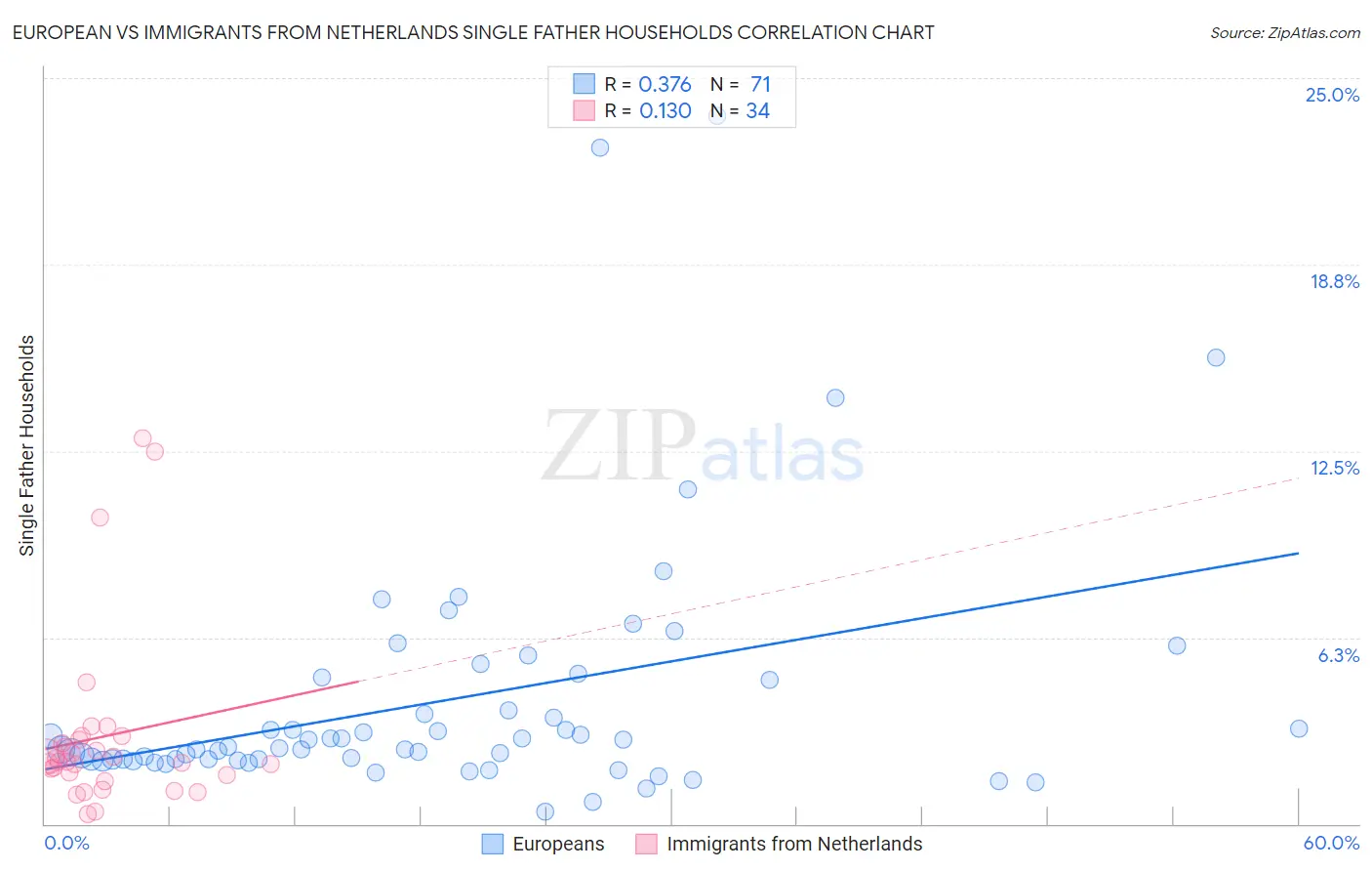European vs Immigrants from Netherlands Single Father Households