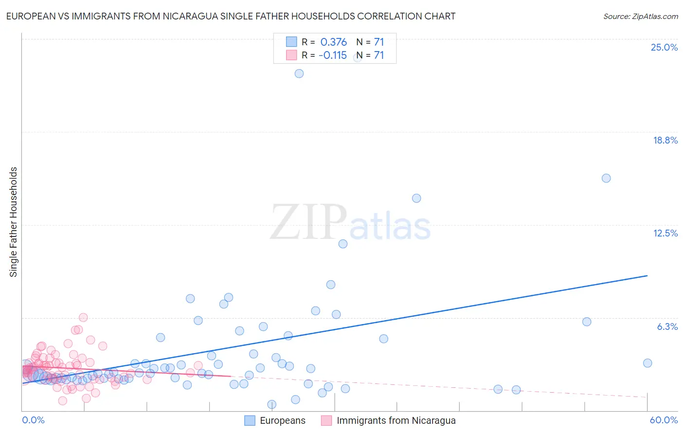 European vs Immigrants from Nicaragua Single Father Households