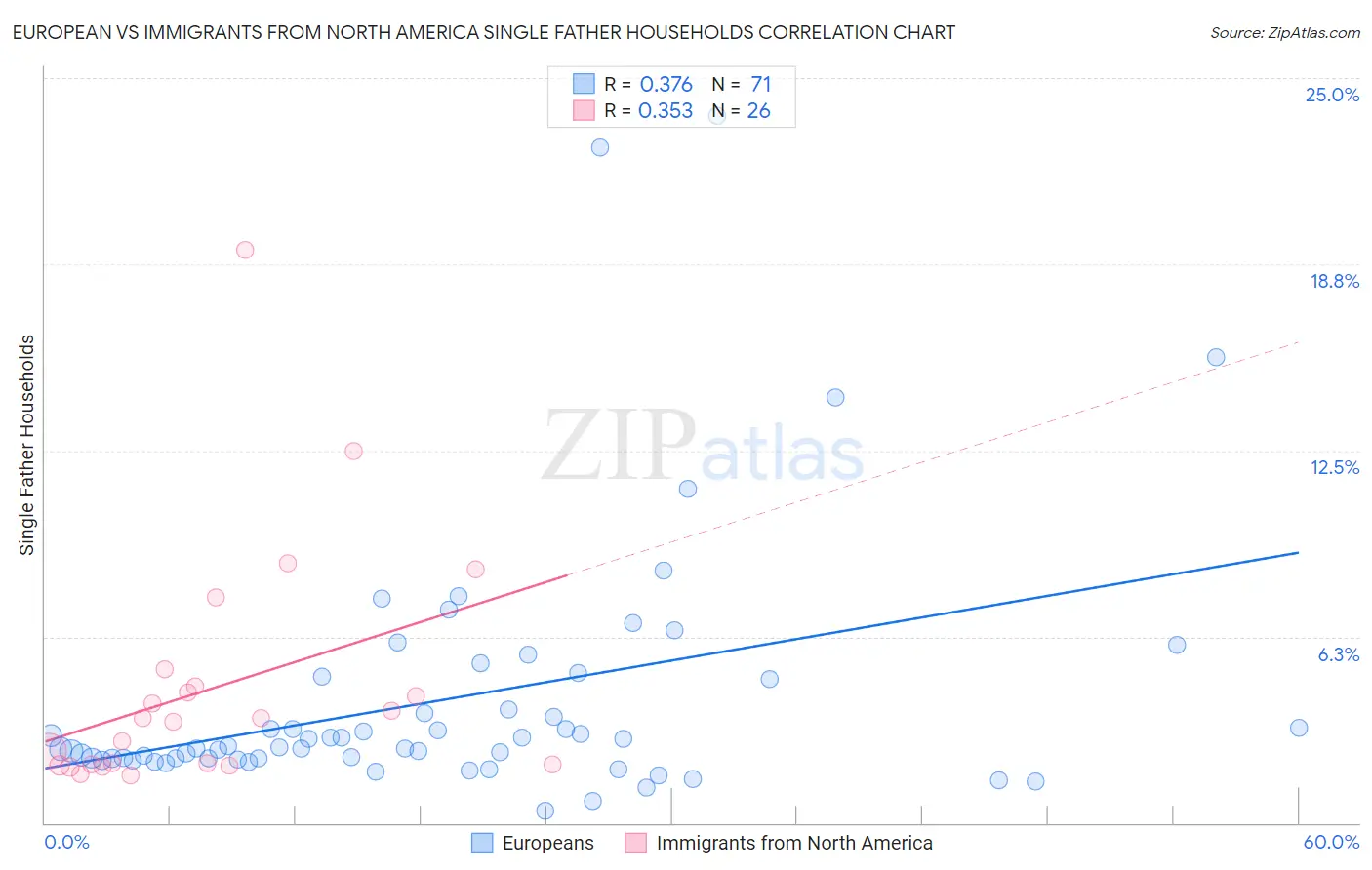 European vs Immigrants from North America Single Father Households