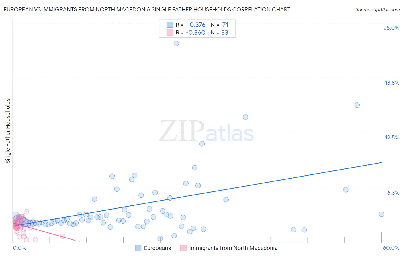 European vs Immigrants from North Macedonia Single Father Households