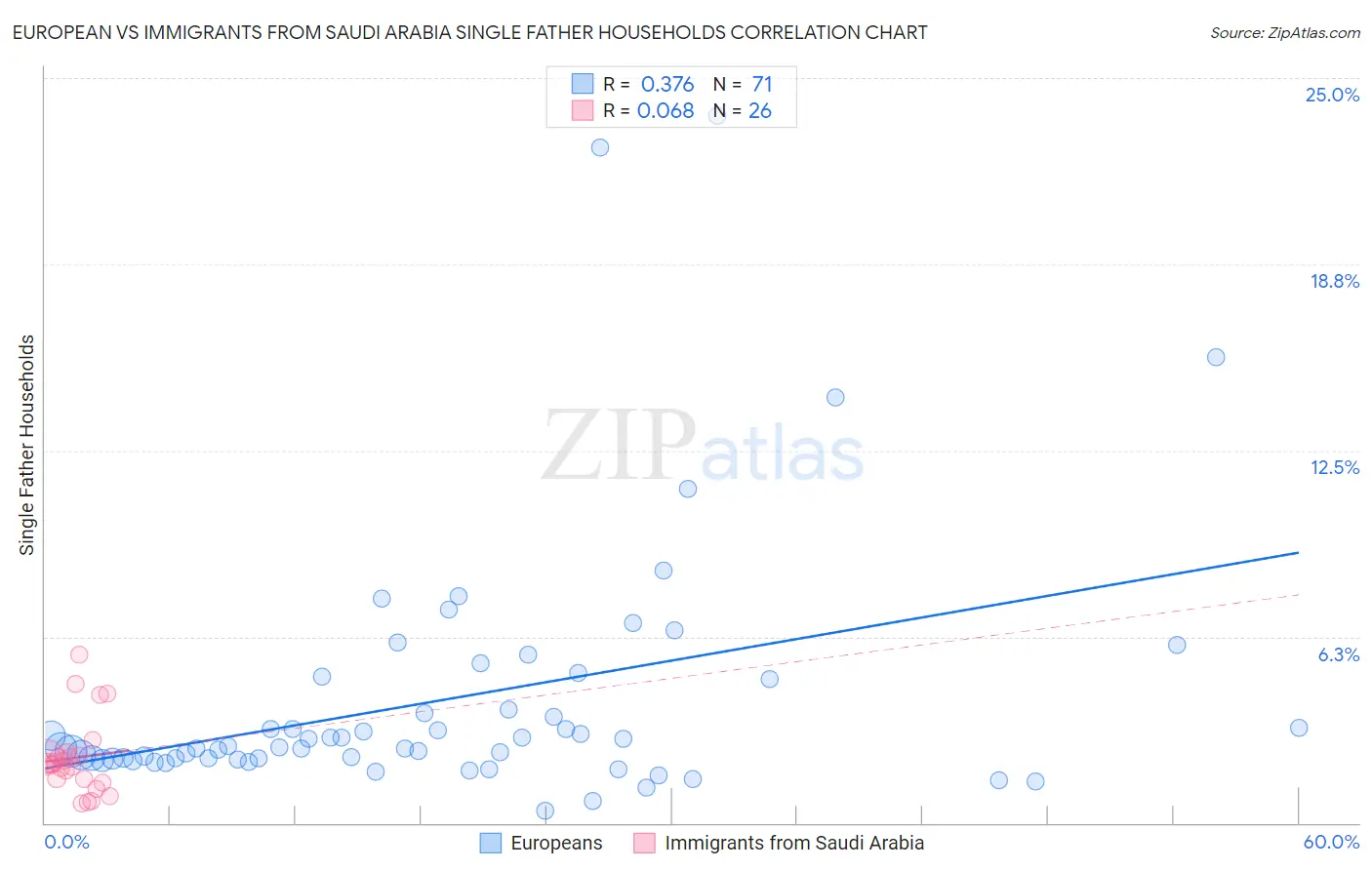 European vs Immigrants from Saudi Arabia Single Father Households