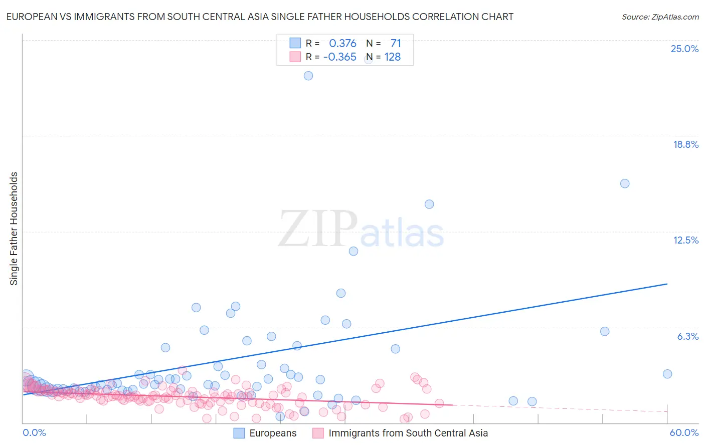 European vs Immigrants from South Central Asia Single Father Households