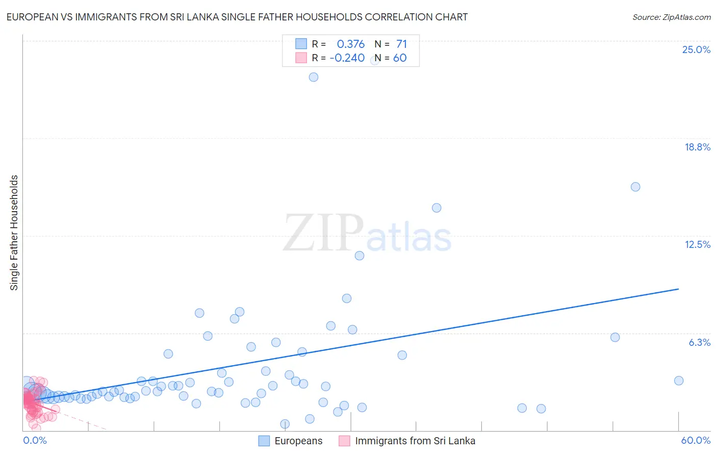 European vs Immigrants from Sri Lanka Single Father Households