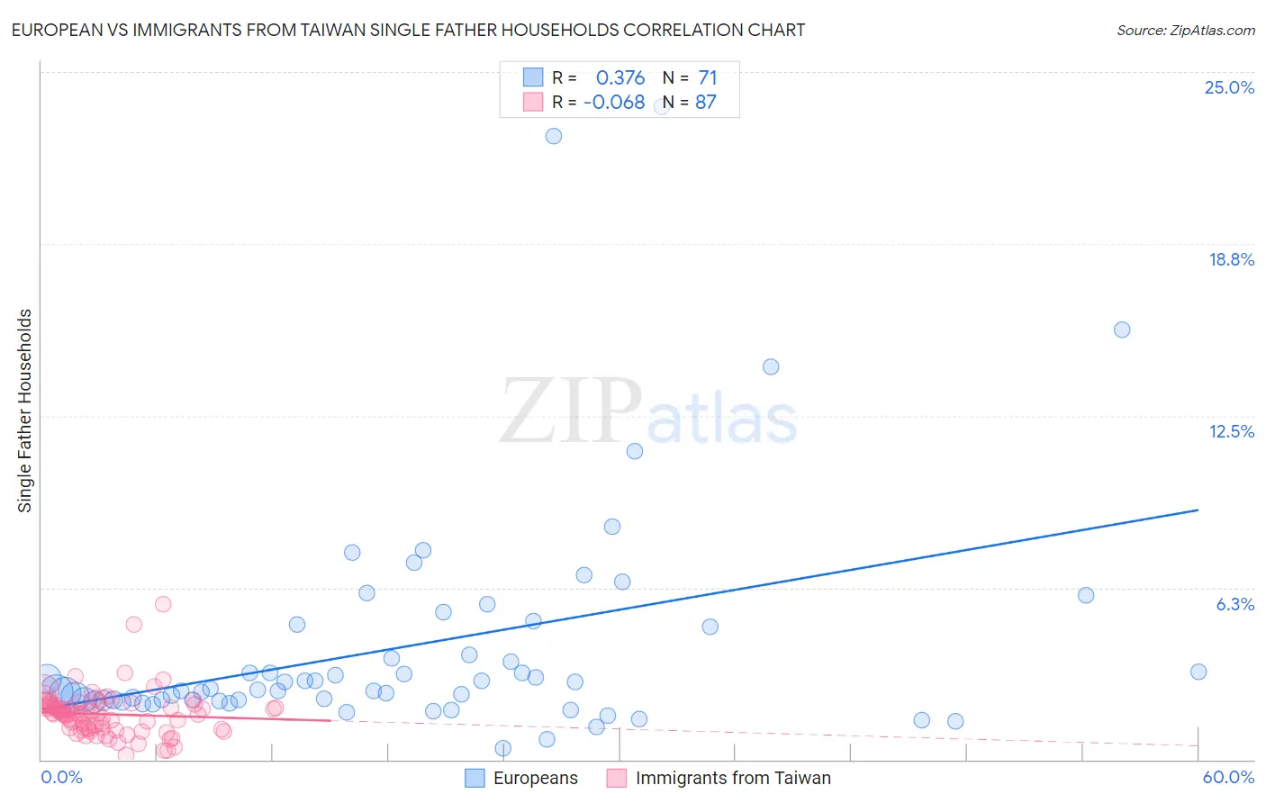 European vs Immigrants from Taiwan Single Father Households