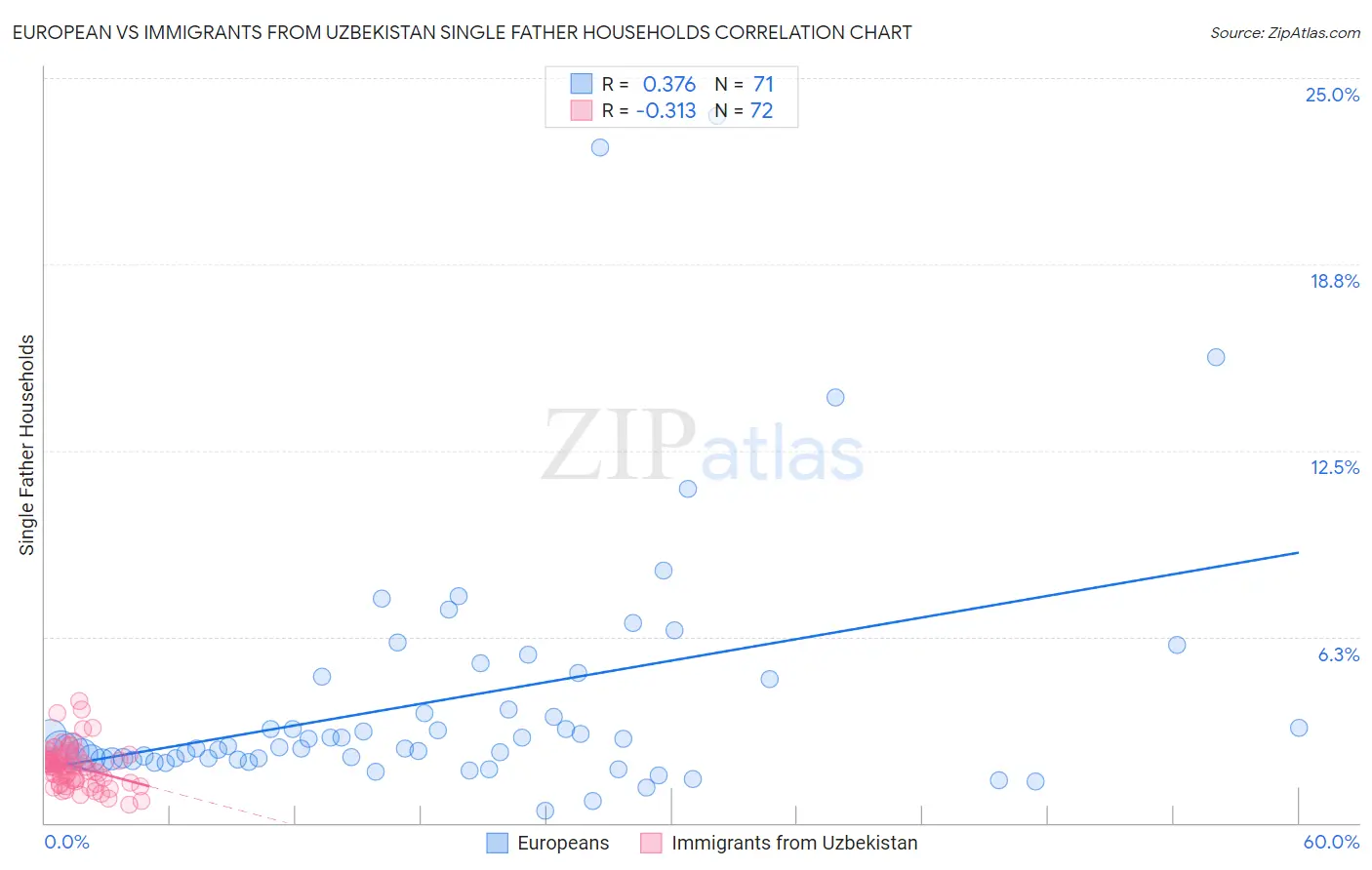 European vs Immigrants from Uzbekistan Single Father Households