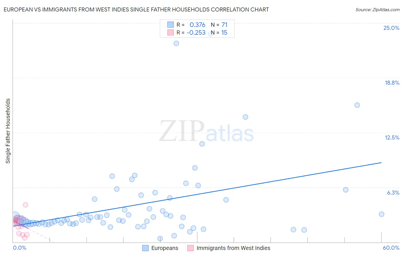 European vs Immigrants from West Indies Single Father Households