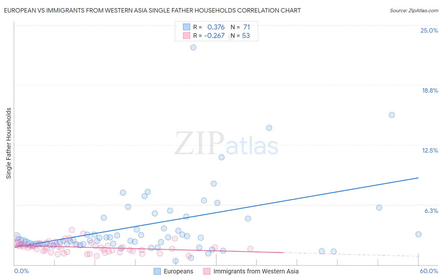 European vs Immigrants from Western Asia Single Father Households