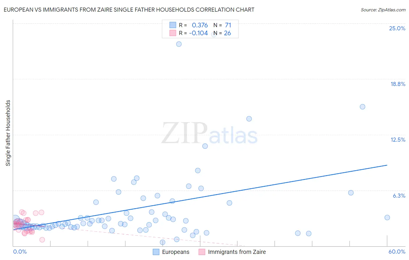 European vs Immigrants from Zaire Single Father Households