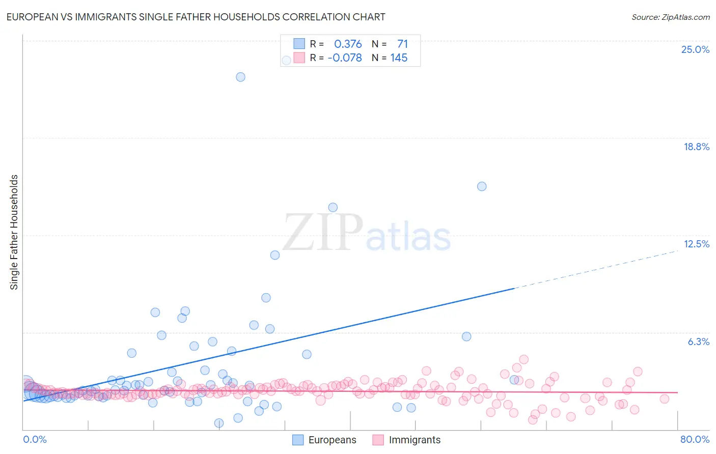 European vs Immigrants Single Father Households