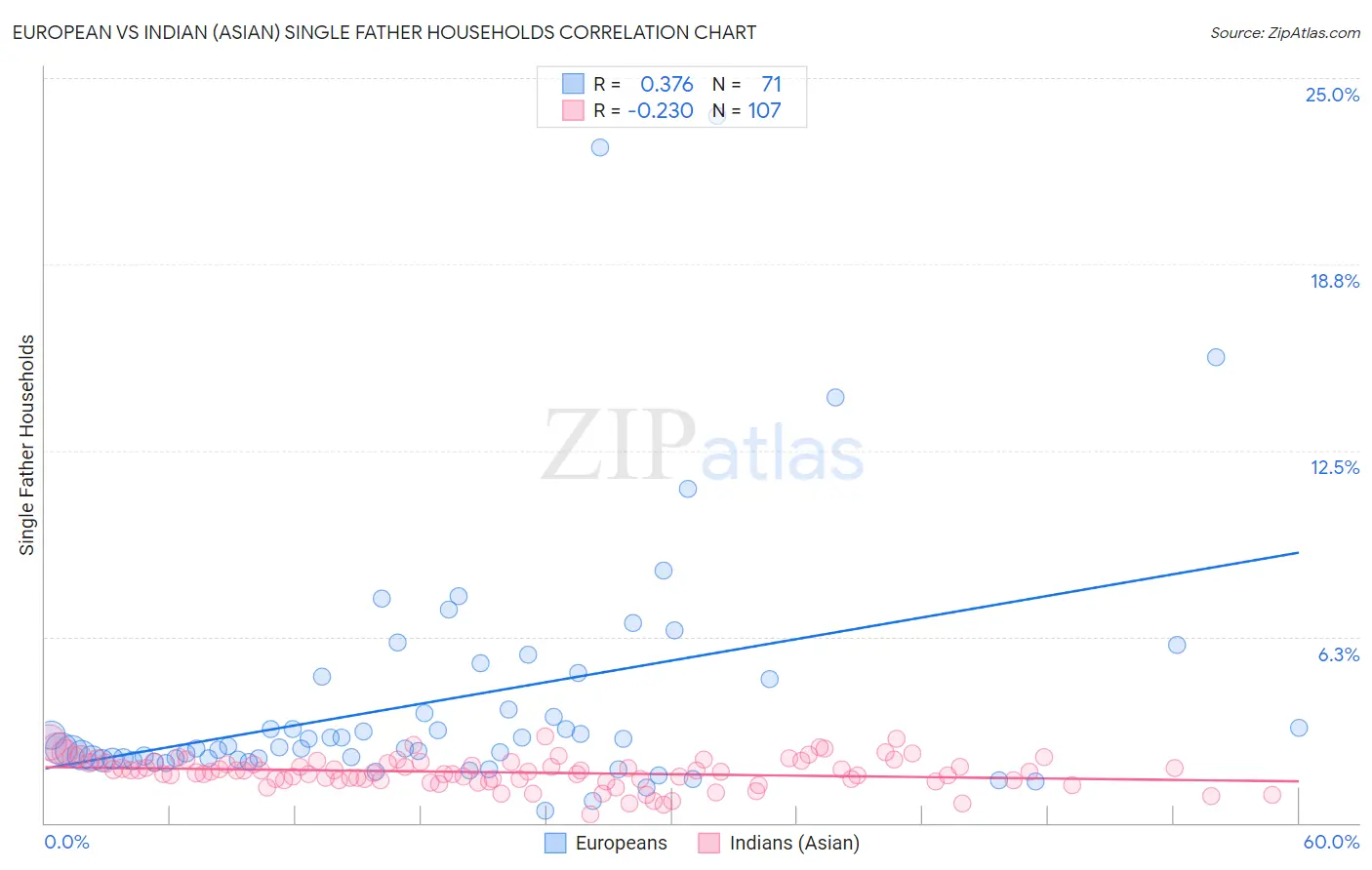 European vs Indian (Asian) Single Father Households