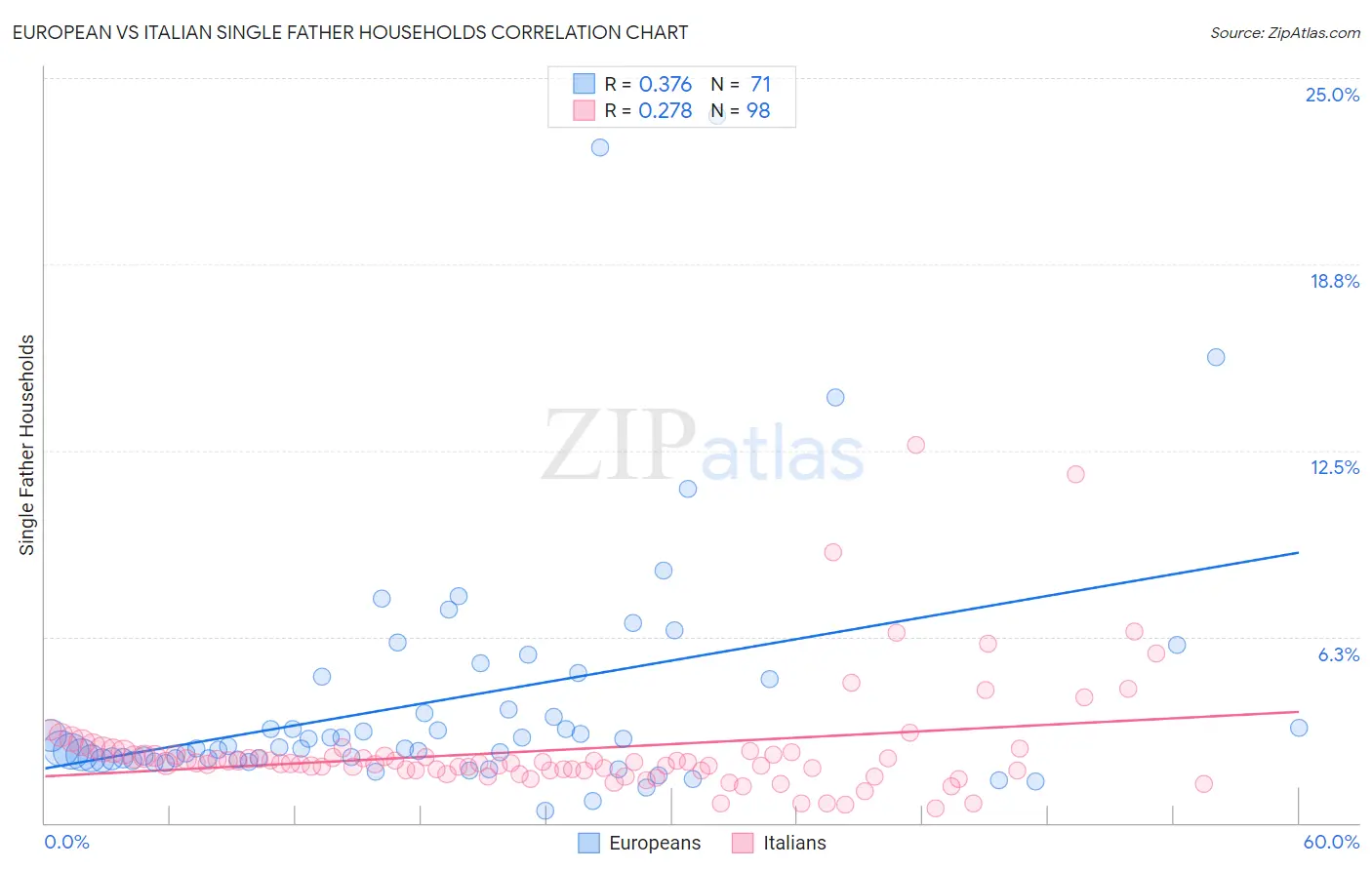 European vs Italian Single Father Households