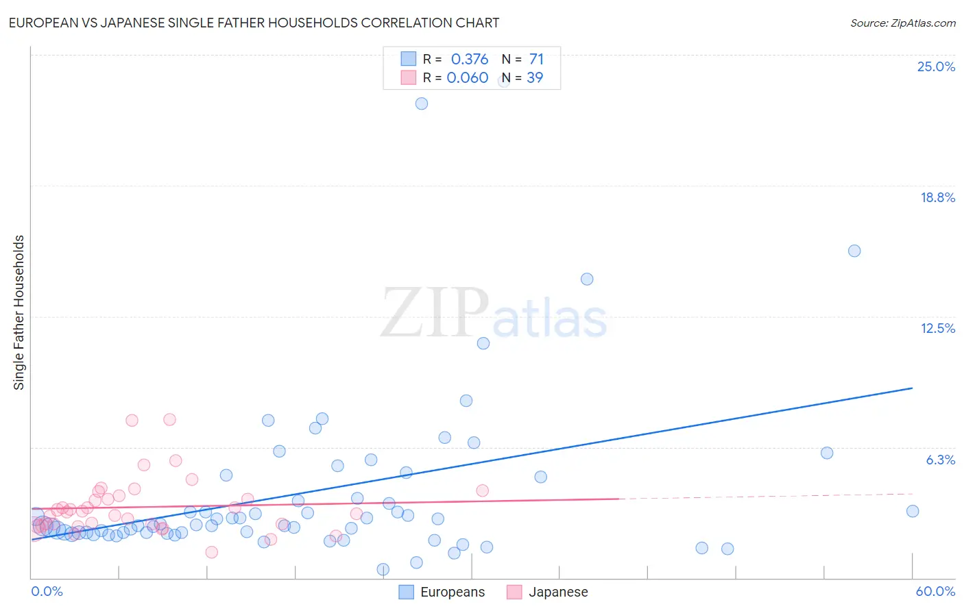 European vs Japanese Single Father Households