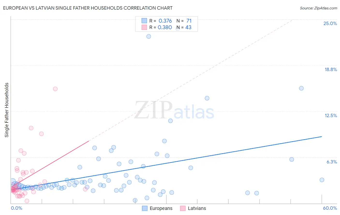 European vs Latvian Single Father Households