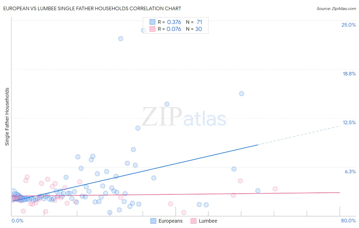 European vs Lumbee Single Father Households