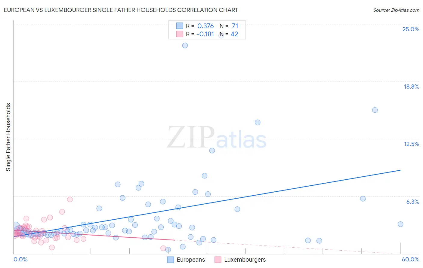 European vs Luxembourger Single Father Households