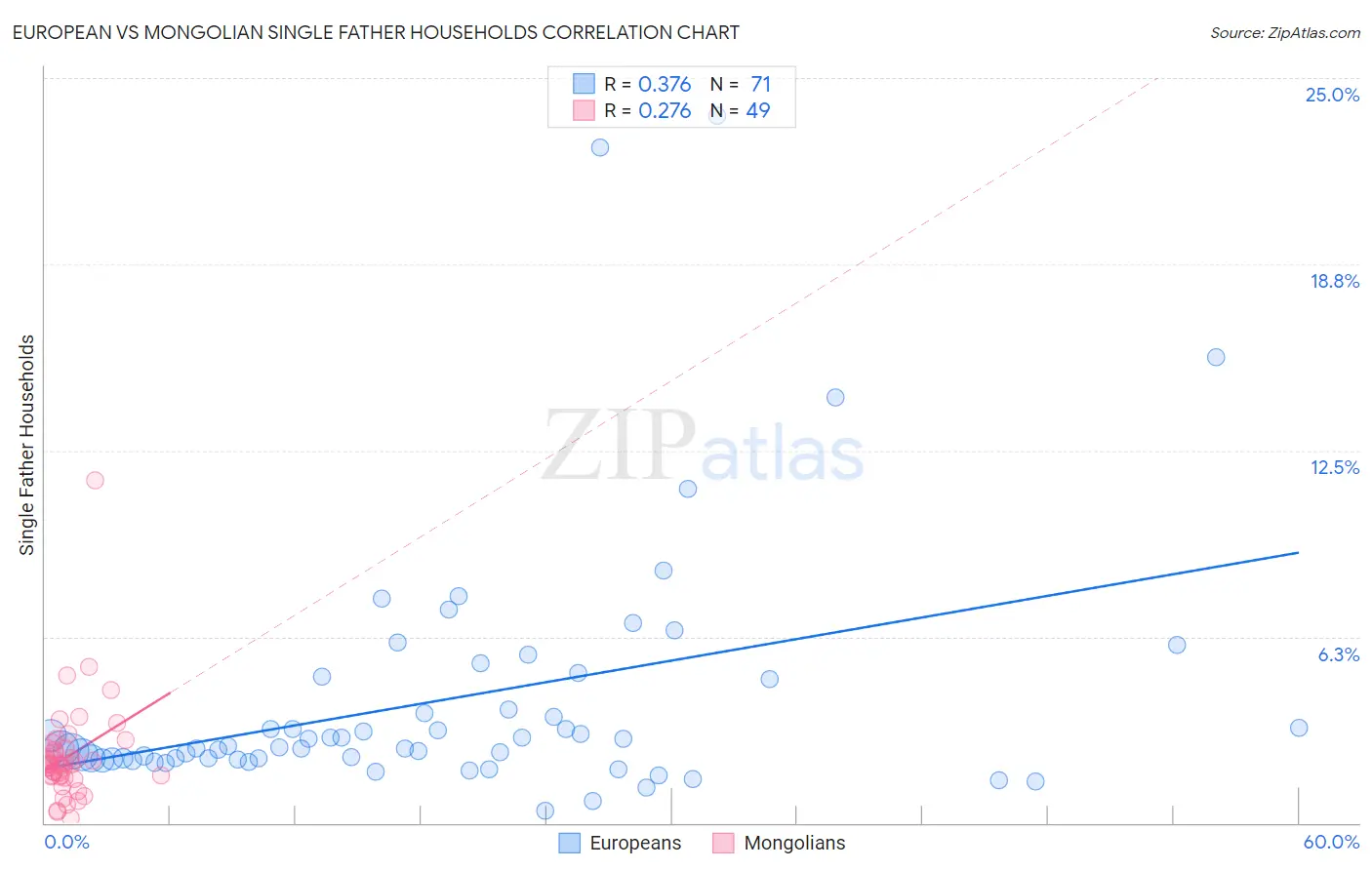 European vs Mongolian Single Father Households