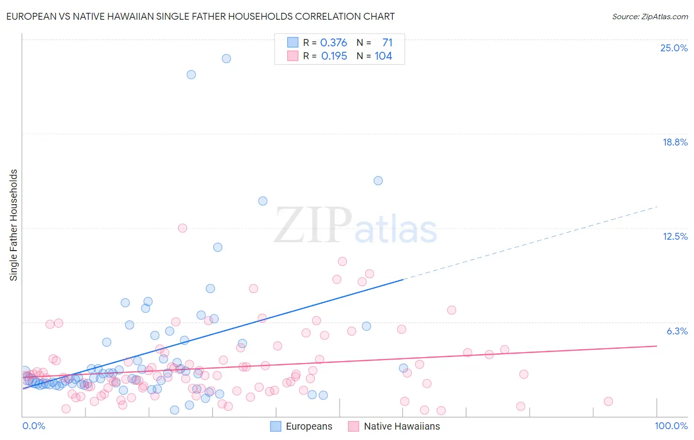 European vs Native Hawaiian Single Father Households
