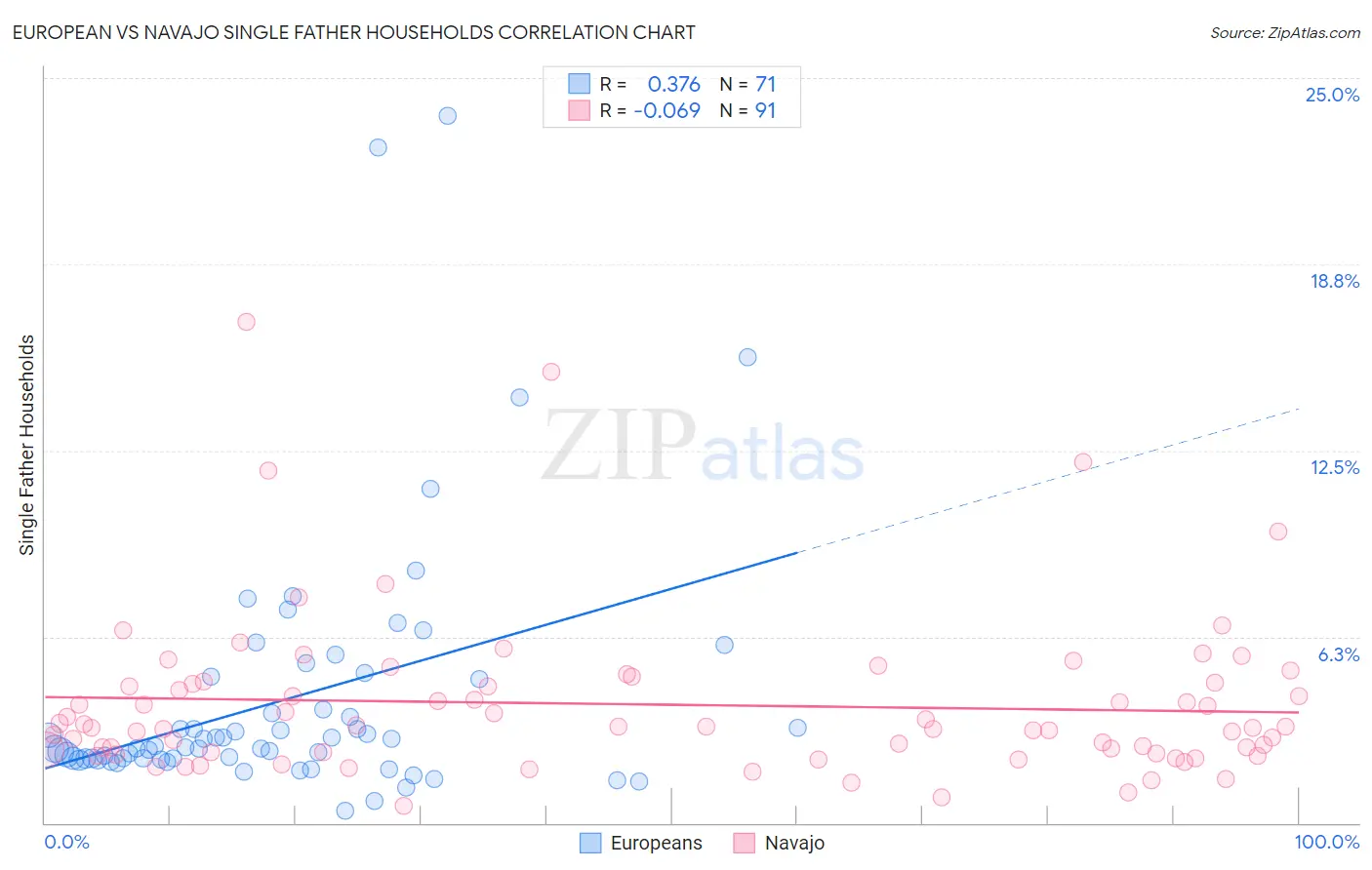 European vs Navajo Single Father Households