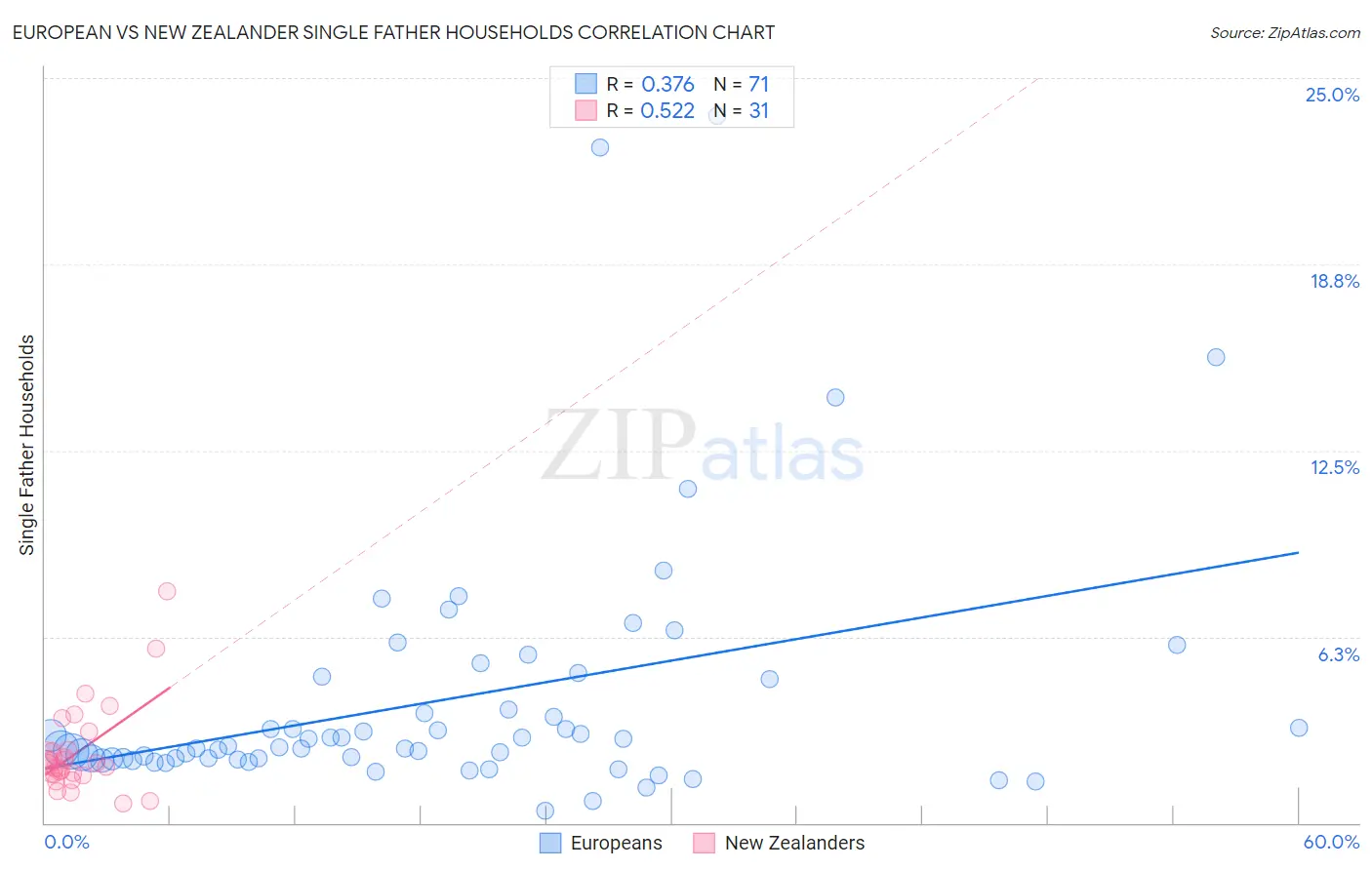 European vs New Zealander Single Father Households