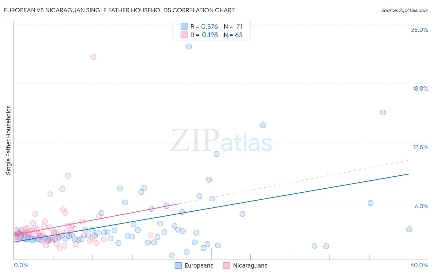 European vs Nicaraguan Single Father Households