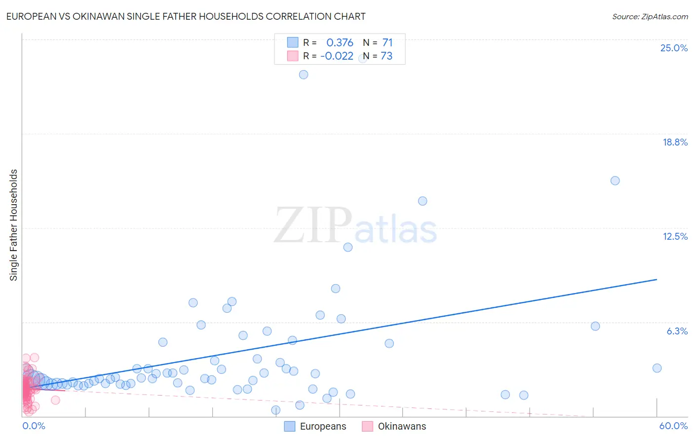 European vs Okinawan Single Father Households