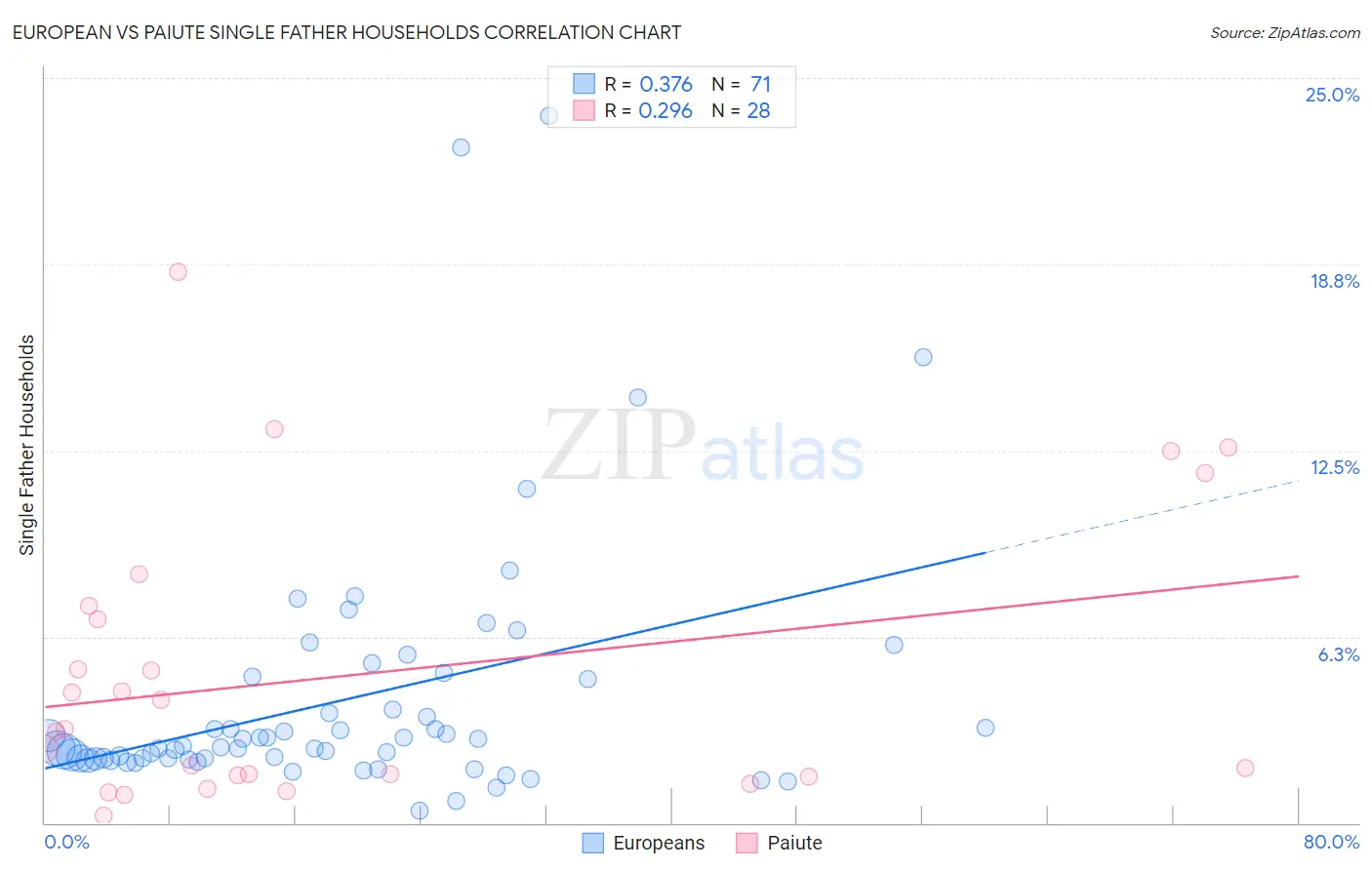 European vs Paiute Single Father Households