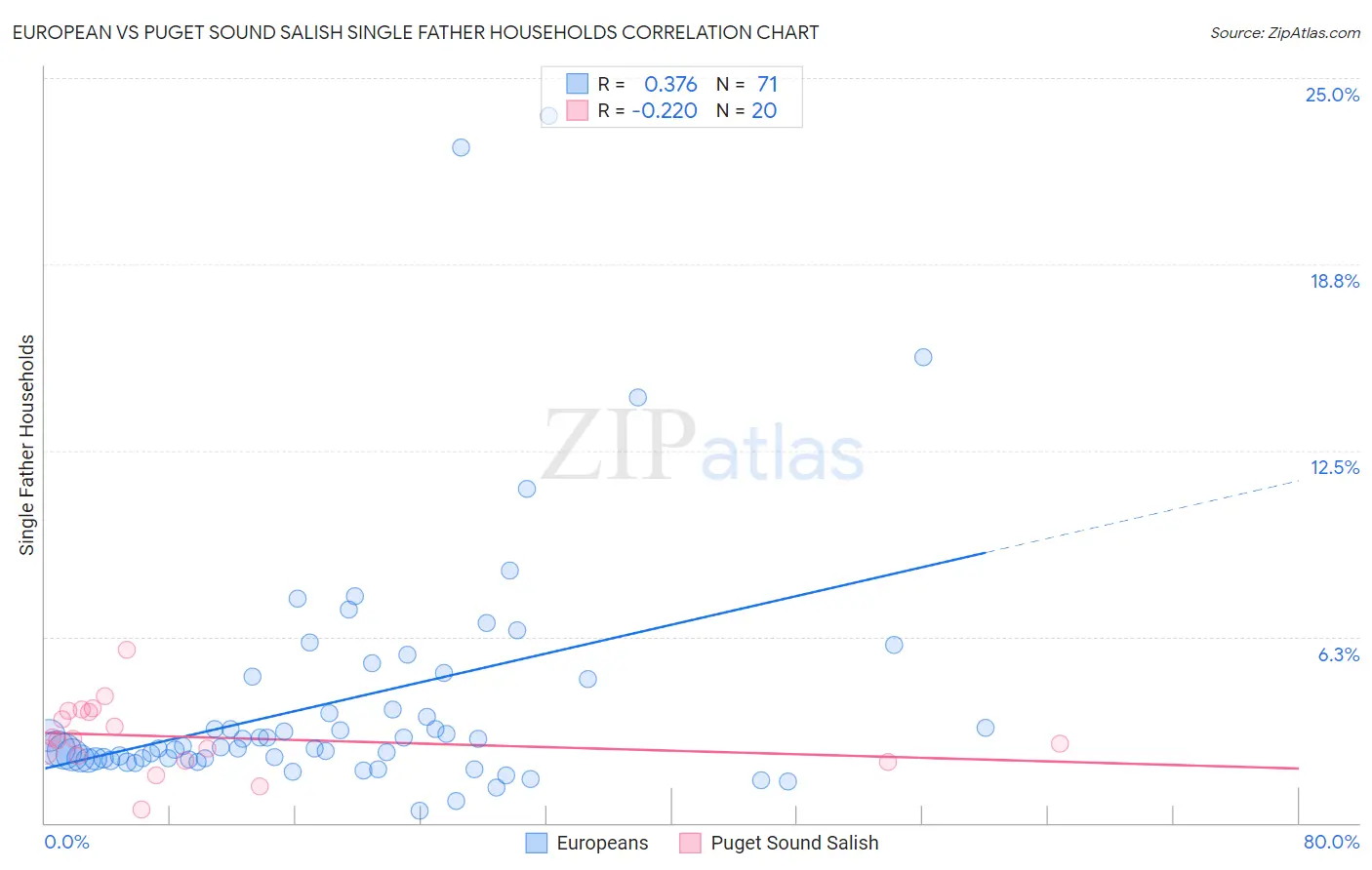 European vs Puget Sound Salish Single Father Households