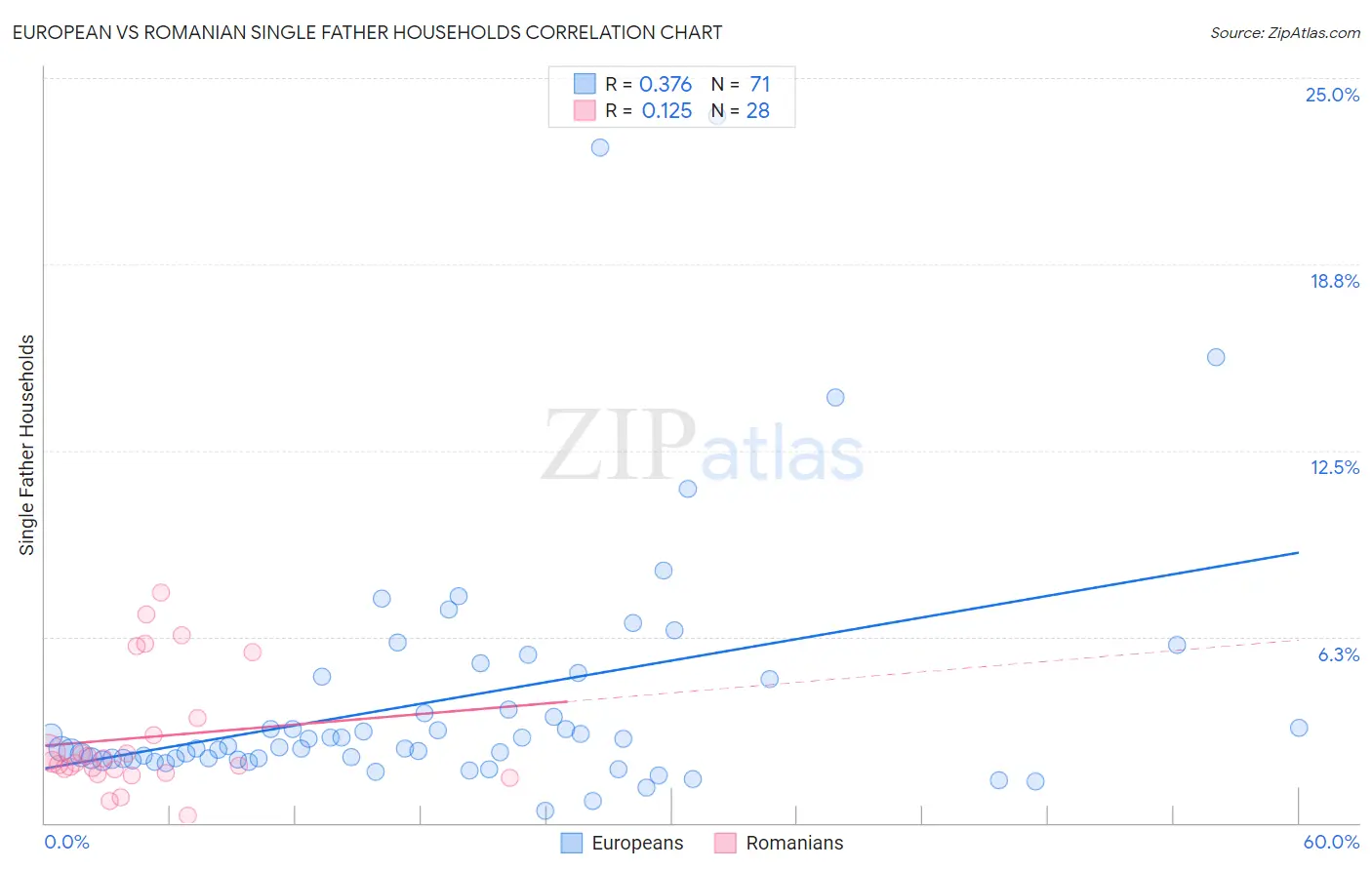 European vs Romanian Single Father Households