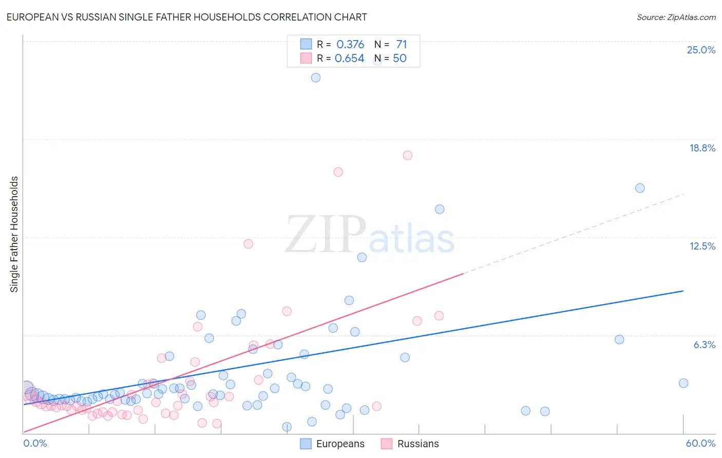 European vs Russian Single Father Households