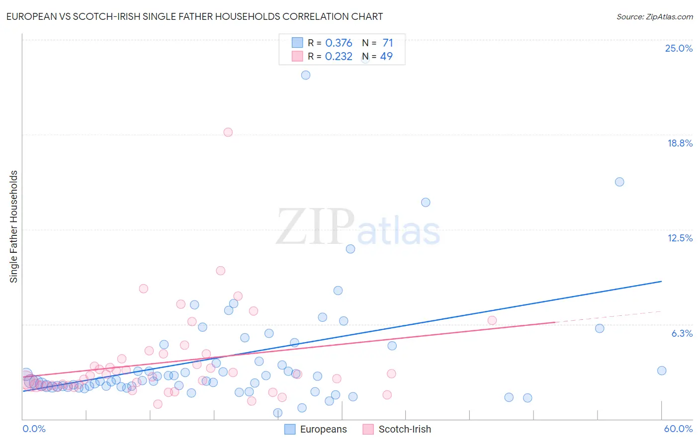 European vs Scotch-Irish Single Father Households