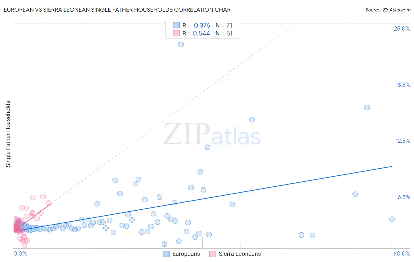 European vs Sierra Leonean Single Father Households