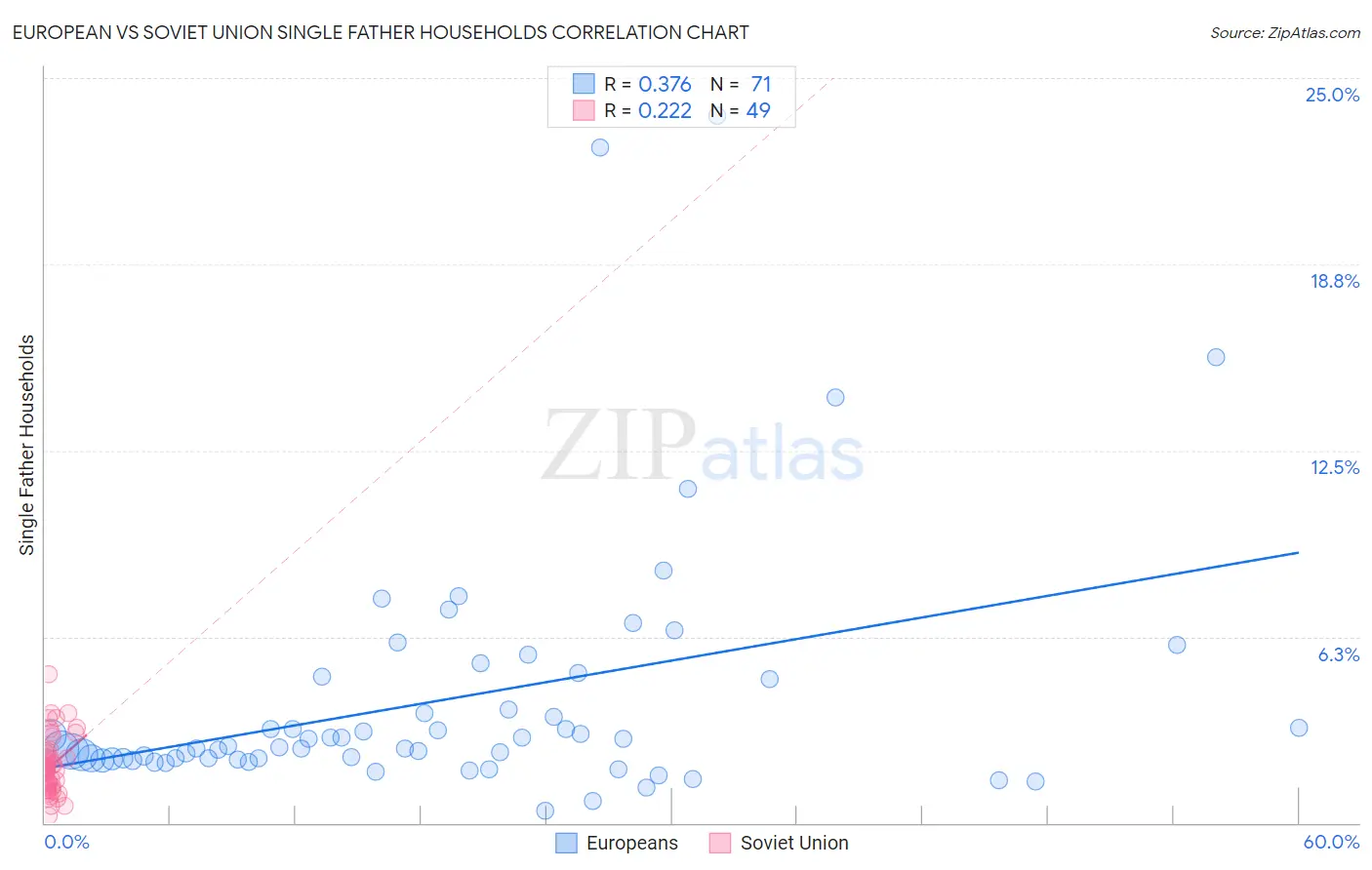 European vs Soviet Union Single Father Households