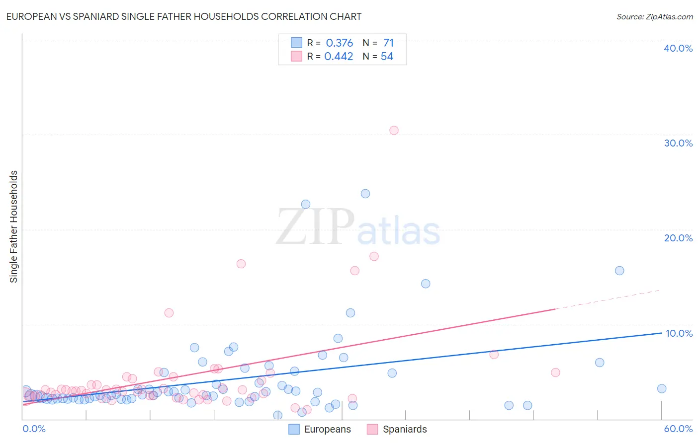 European vs Spaniard Single Father Households