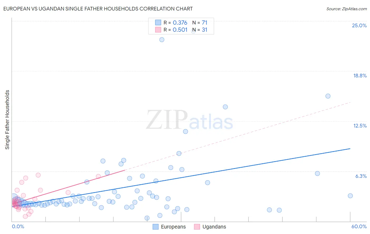 European vs Ugandan Single Father Households