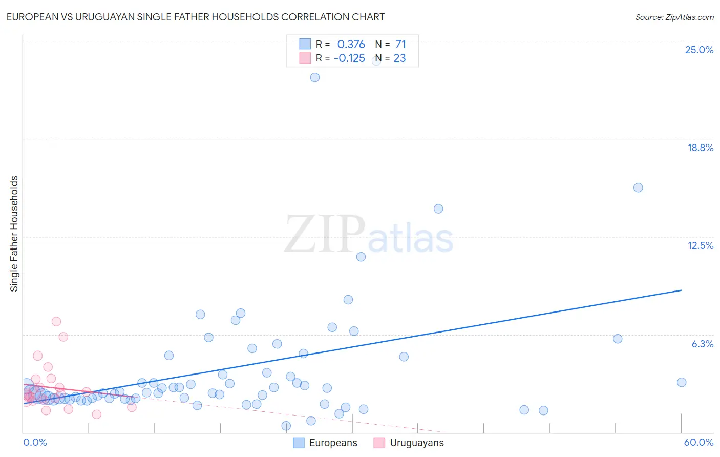 European vs Uruguayan Single Father Households