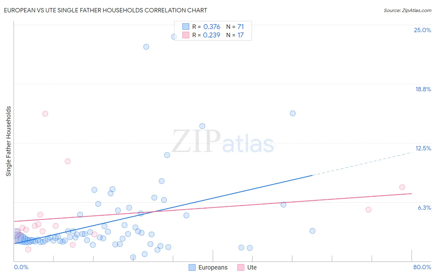 European vs Ute Single Father Households