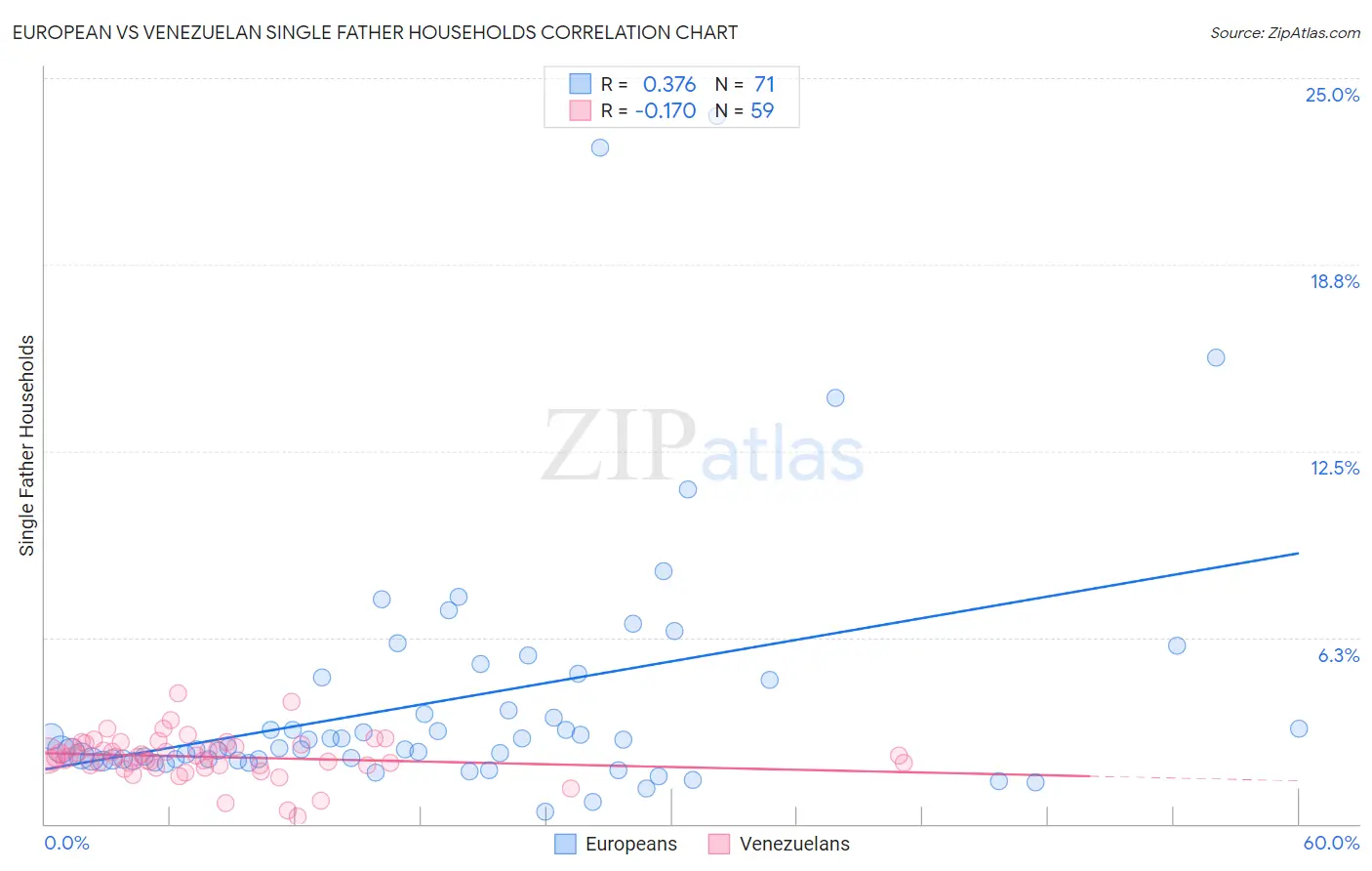 European vs Venezuelan Single Father Households