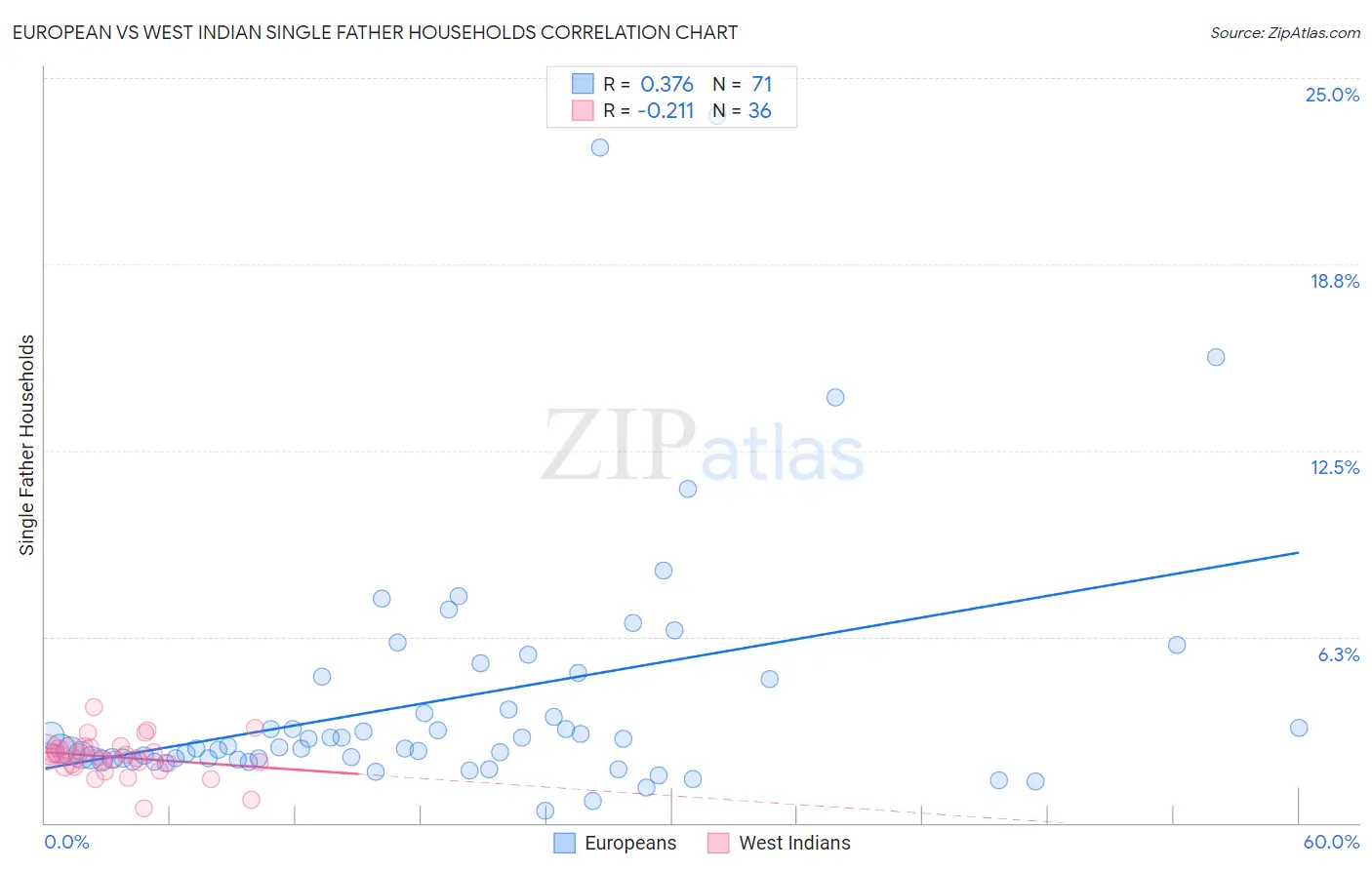 European vs West Indian Single Father Households