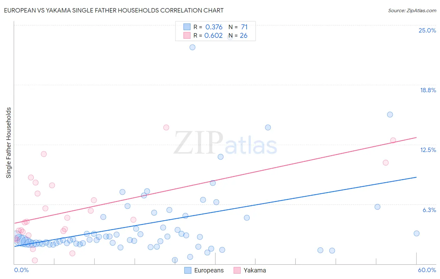 European vs Yakama Single Father Households